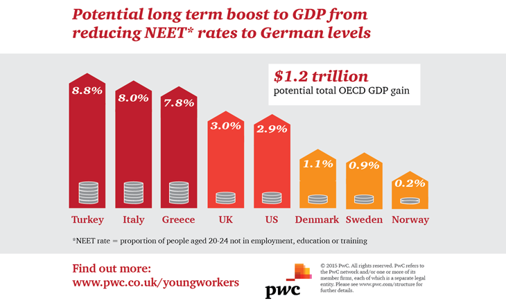 PwC Young Workers Index rates success of countries in developing younger people