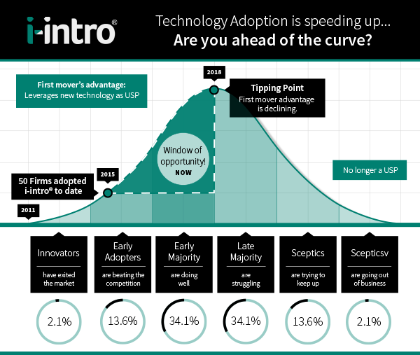 i-intro - Are you ahead of the curve Graphic - Email