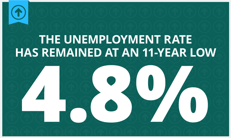 unemployment-11-year-low