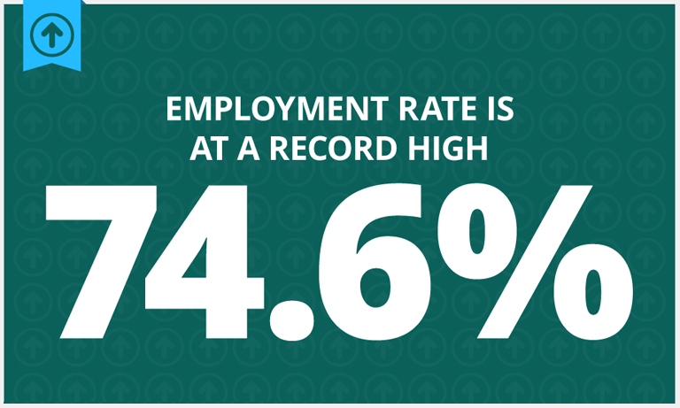 Employment-hits-highest-rate