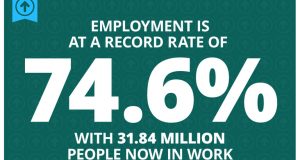 Employment-remains-at-record-high